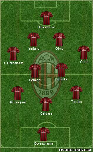 A.C. Milan Formation 2019