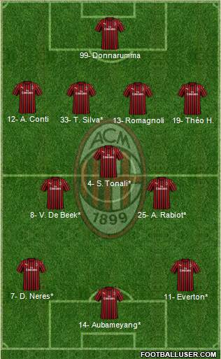 A.C. Milan Formation 2020