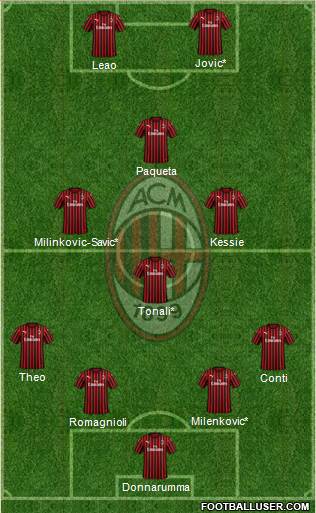 A.C. Milan Formation 2020