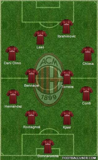 A.C. Milan Formation 2020