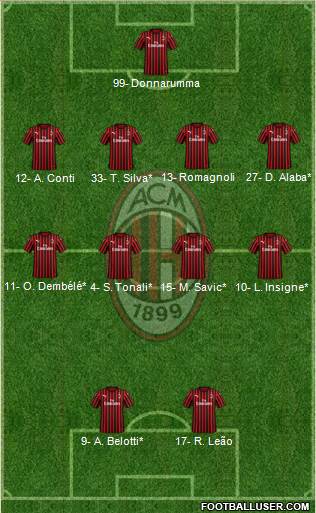 A.C. Milan Formation 2020