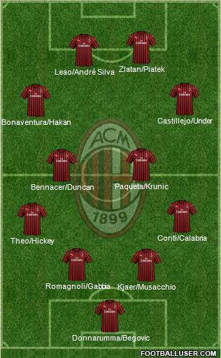 A.C. Milan Formation 2020