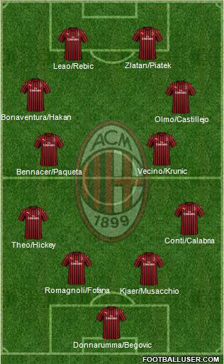 A.C. Milan Formation 2020