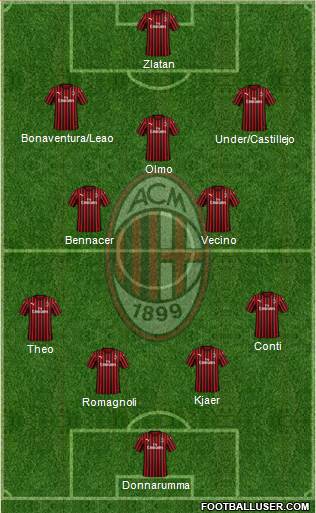 A.C. Milan Formation 2020