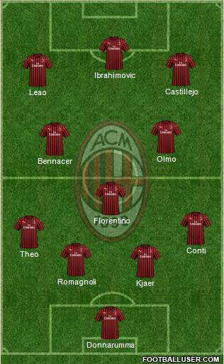 A.C. Milan Formation 2020