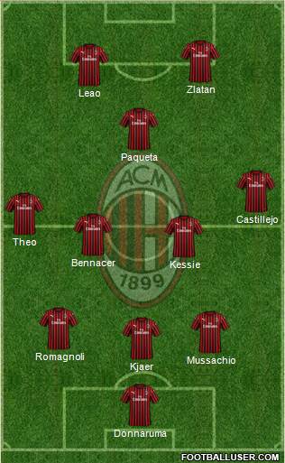 A.C. Milan Formation 2020