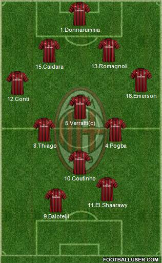 A.C. Milan Formation 2020