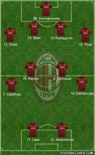 A.C. Milan Formation 2020