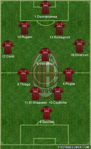 A.C. Milan Formation 2020