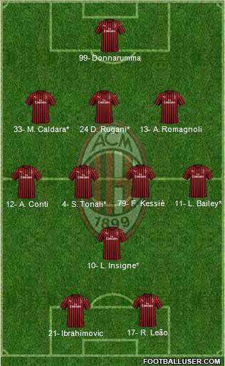 A.C. Milan Formation 2020