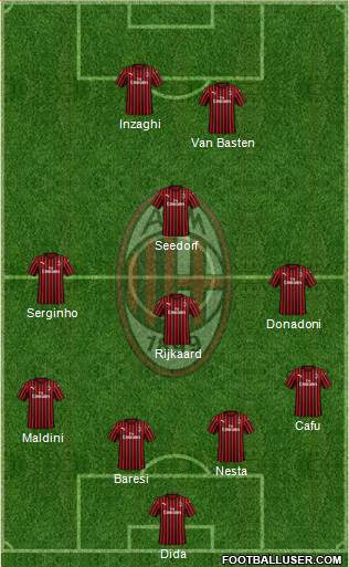 A.C. Milan Formation 2020