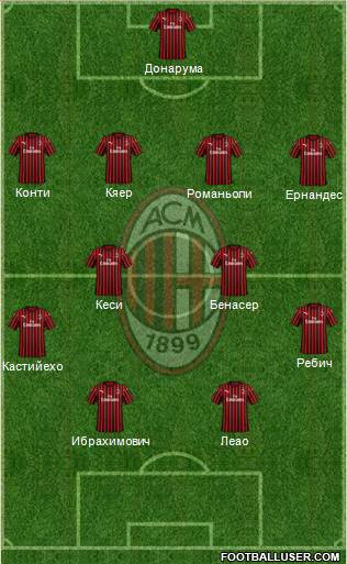 A.C. Milan Formation 2020