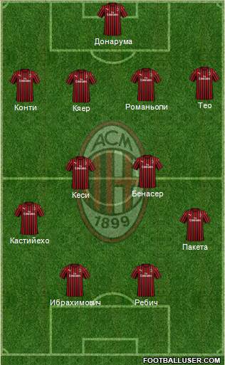 A.C. Milan Formation 2020