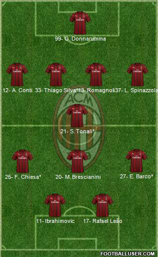 A.C. Milan Formation 2020