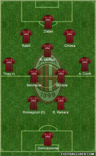 A.C. Milan Formation 2020