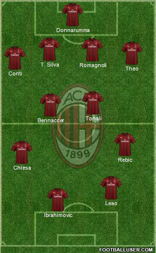 A.C. Milan Formation 2020