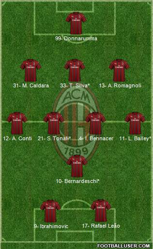 A.C. Milan Formation 2020