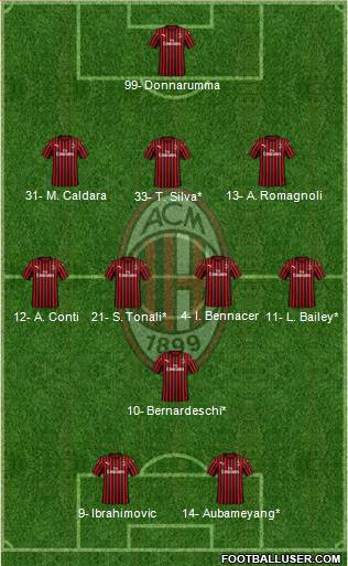 A.C. Milan Formation 2020