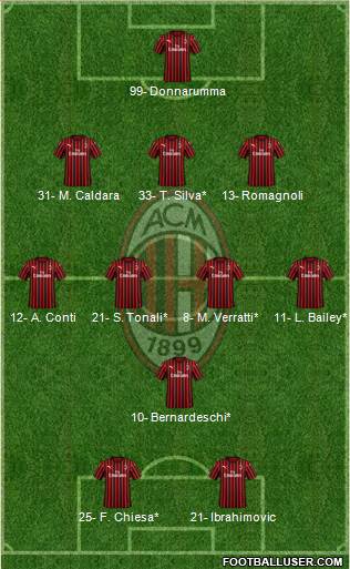 A.C. Milan Formation 2020