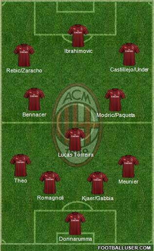 A.C. Milan Formation 2020