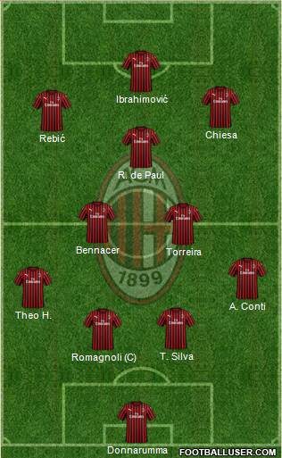 A.C. Milan Formation 2020