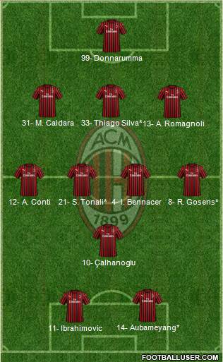 A.C. Milan Formation 2020