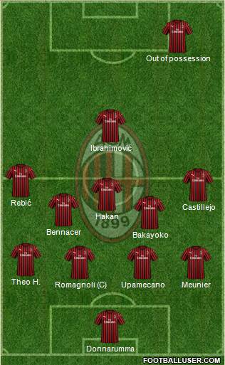 A.C. Milan Formation 2020