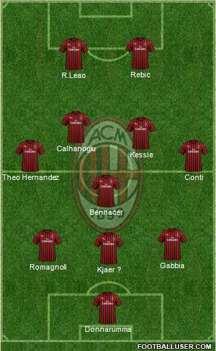 A.C. Milan Formation 2020