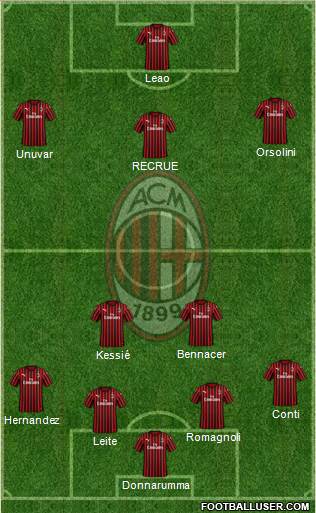 A.C. Milan Formation 2020