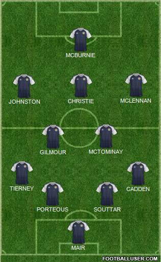 Scotland Formation 2020