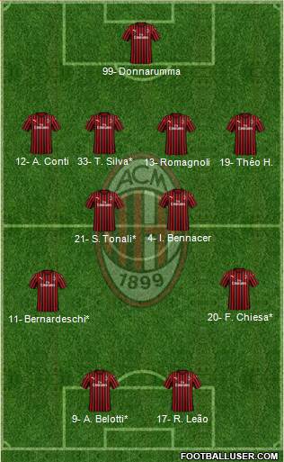 A.C. Milan Formation 2020