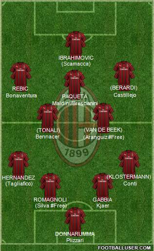 A.C. Milan Formation 2020