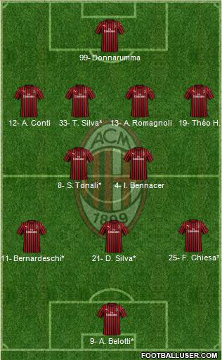 A.C. Milan Formation 2020