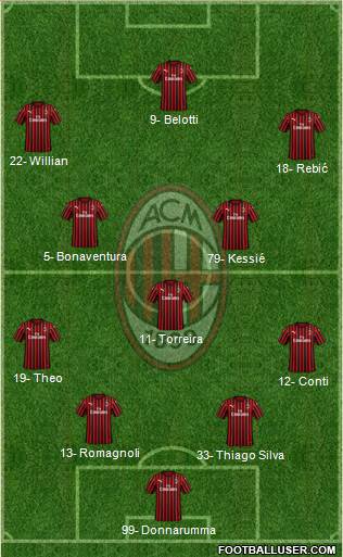 A.C. Milan Formation 2020