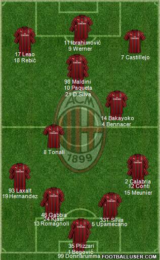 A.C. Milan Formation 2020