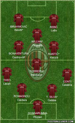 A.C. Milan Formation 2020