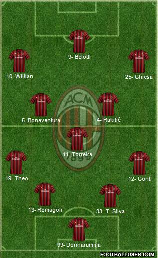 A.C. Milan Formation 2020