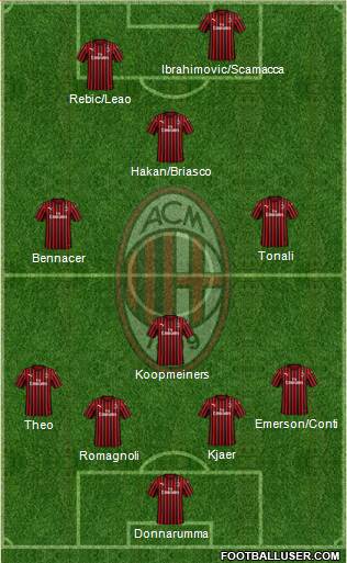 A.C. Milan Formation 2020