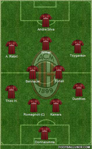 A.C. Milan Formation 2020