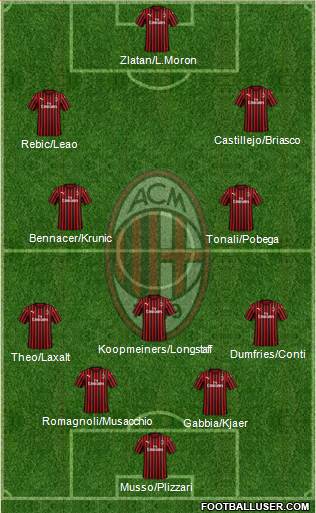 A.C. Milan Formation 2020