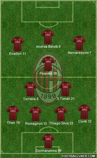 A.C. Milan Formation 2020