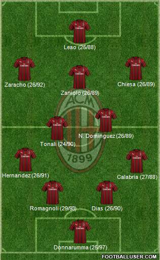 A.C. Milan Formation 2020