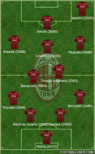 A.C. Milan Formation 2020