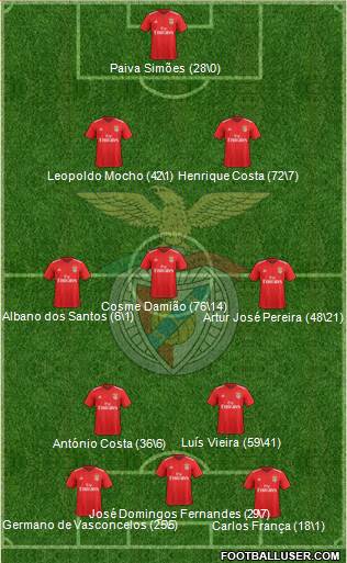 Sport Lisboa e Benfica - SAD Formation 2020