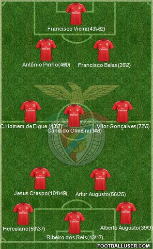 Sport Lisboa e Benfica - SAD Formation 2020