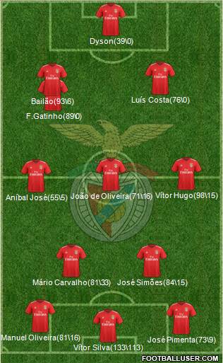 Sport Lisboa e Benfica - SAD Formation 2020