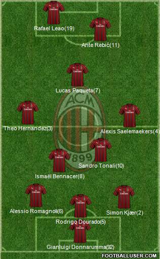 A.C. Milan Formation 2020