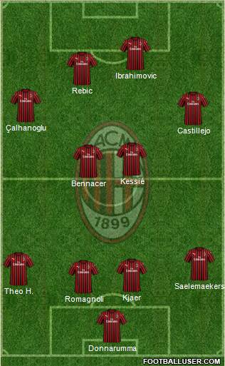 A.C. Milan Formation 2020