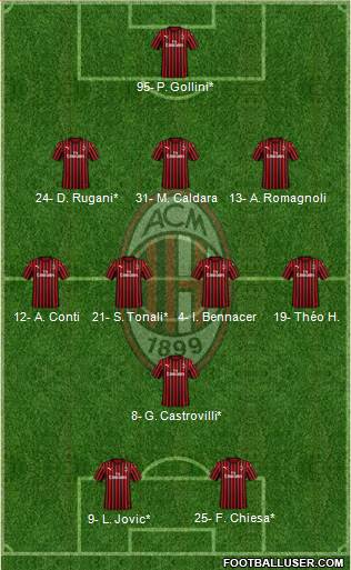 A.C. Milan Formation 2020