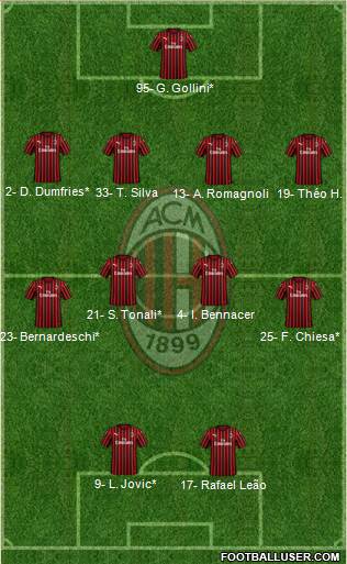 A.C. Milan Formation 2020